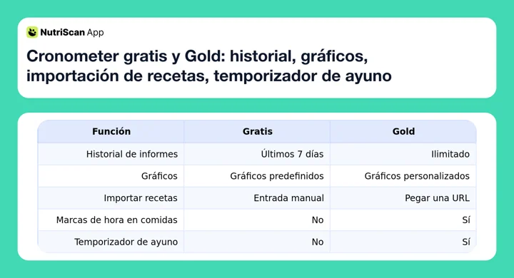 Cronometer gratis y Gold: historial, gráficos, importación de recetas, temporizador de ayuno