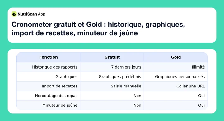 Cronometer gratuit et Gold : historique, graphiques, import de recettes, minuteur de jeûne