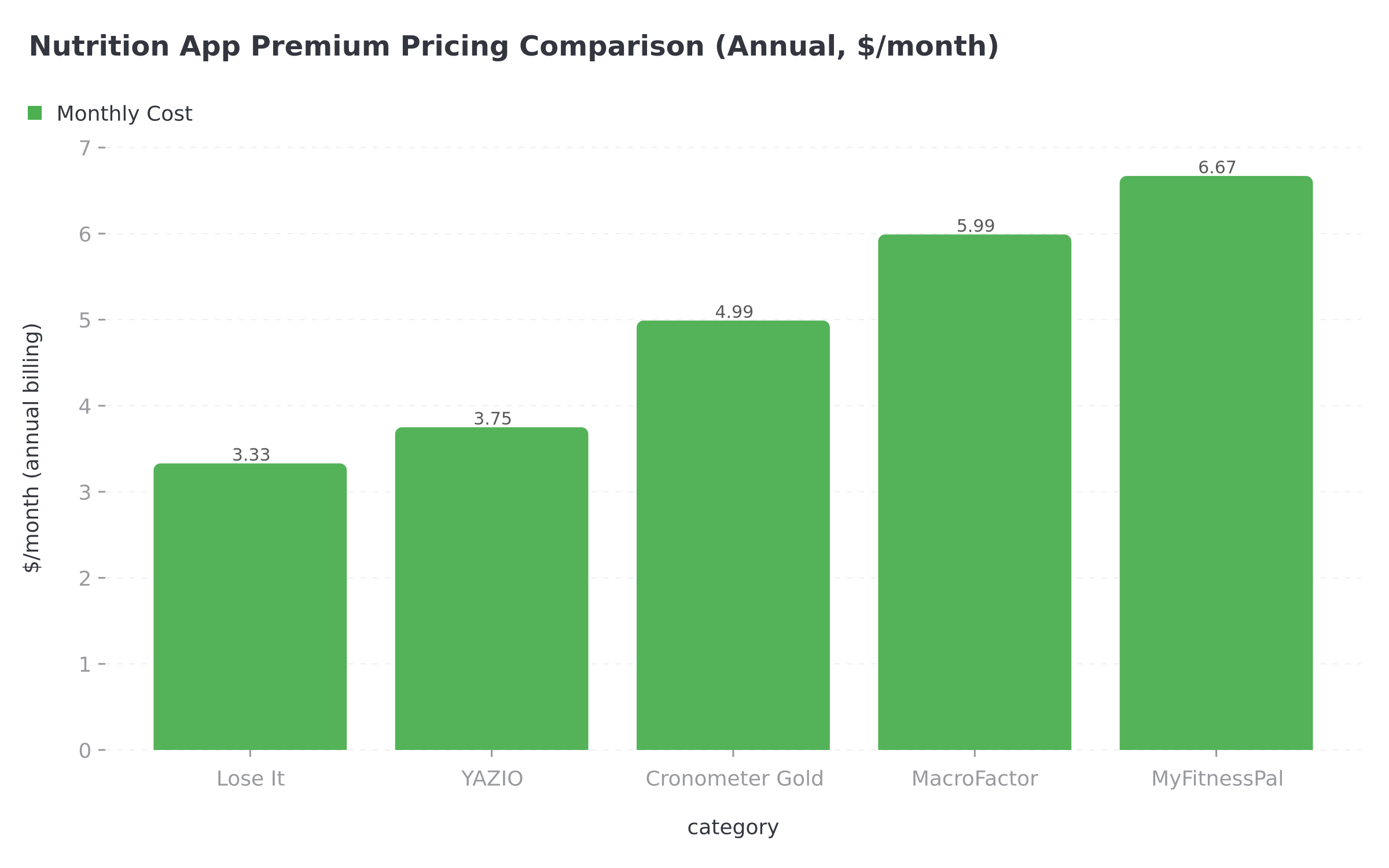 Nutrition app premium pricing comparison showing Cronometer Gold in the mid-range at $4.99/month