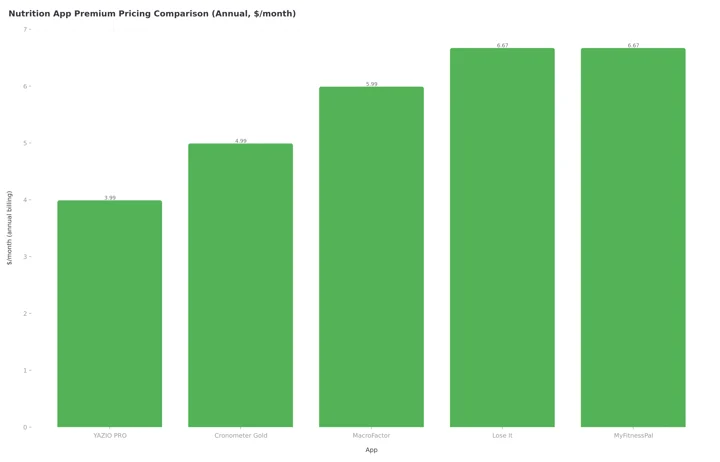 Column chart of annual premium pricing per month for five nutrition apps: YAZIO PRO at $3.99, Cronometer Gold at $4.99, MacroFactor at $5.99, Lose It at $6.67, MyFitnessPal at $6.67