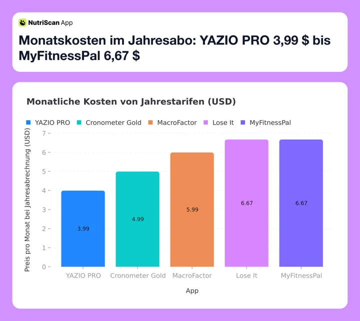 Monatskosten im Jahresabo: YAZIO PRO 3,99 $ bis MyFitnessPal 6,67 $