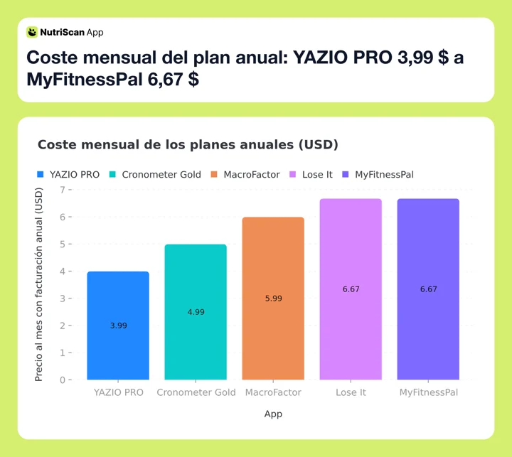 Coste mensual del plan anual: YAZIO PRO 3,99 $ a MyFitnessPal 6,67 $