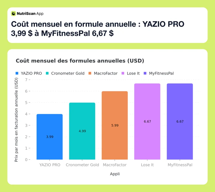 Coût mensuel en formule annuelle : YAZIO PRO 3,99 $ à MyFitnessPal 6,67 $