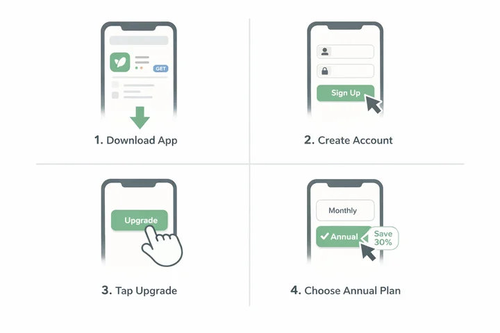 Step-by-step guide to upgrading to Cronometer Gold showing download, account creation, upgrade button, and plan selection
