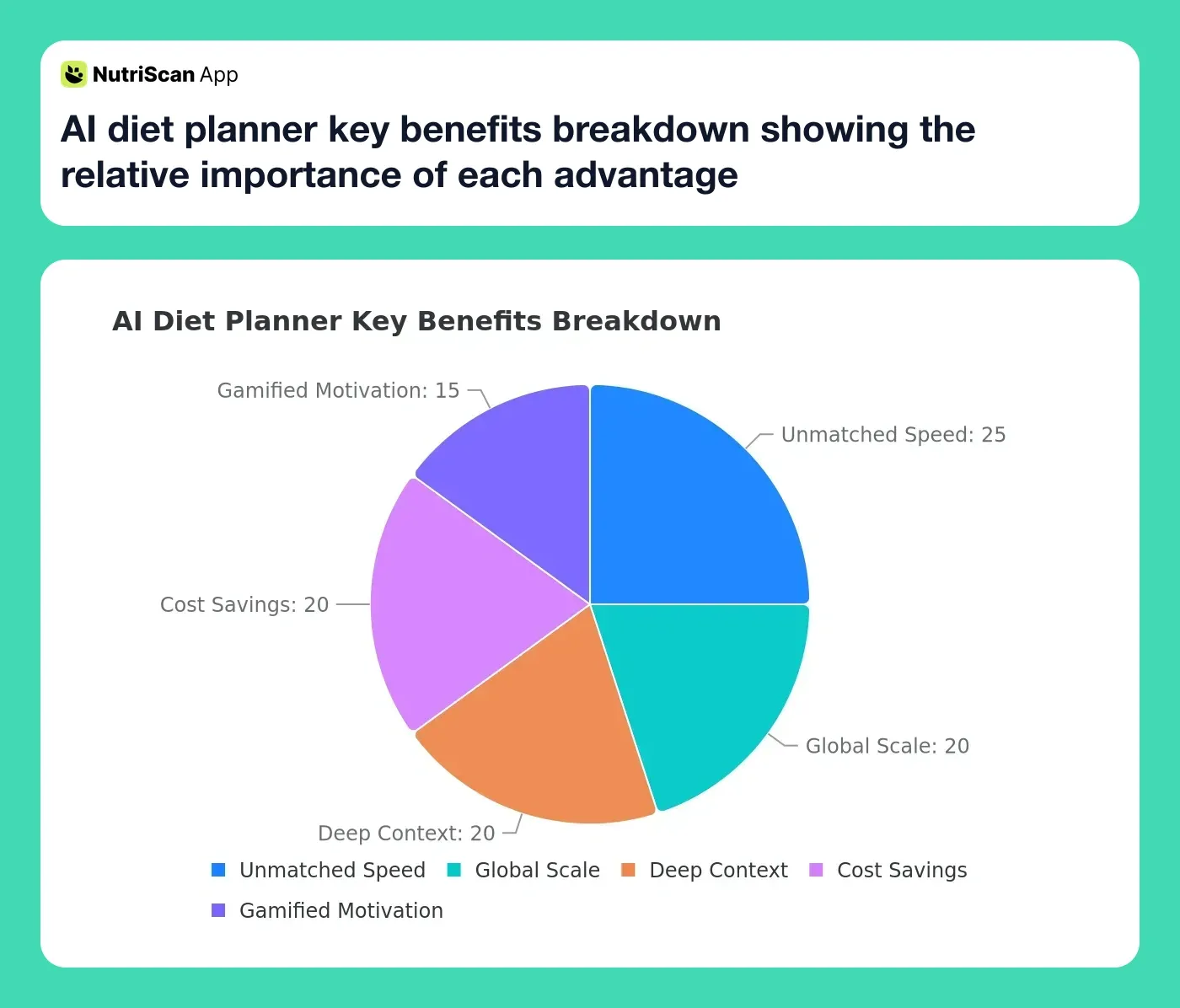 AI diet planner key benefits breakdown showing the relative importance of each advantage