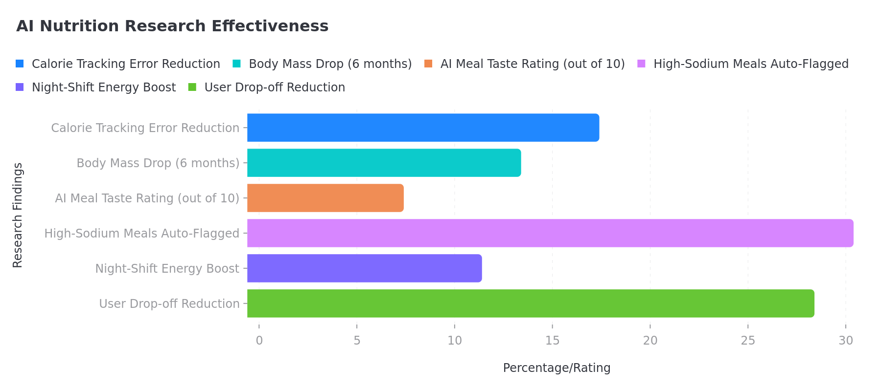 Research findings showing AI nutrition effectiveness across multiple studies