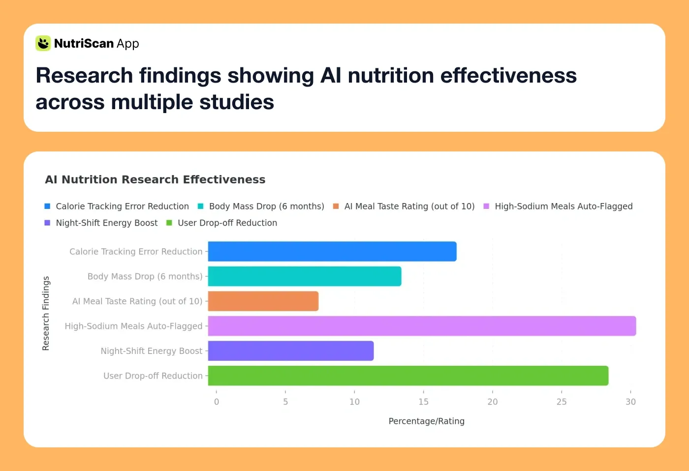 Research findings showing AI nutrition effectiveness across multiple studies