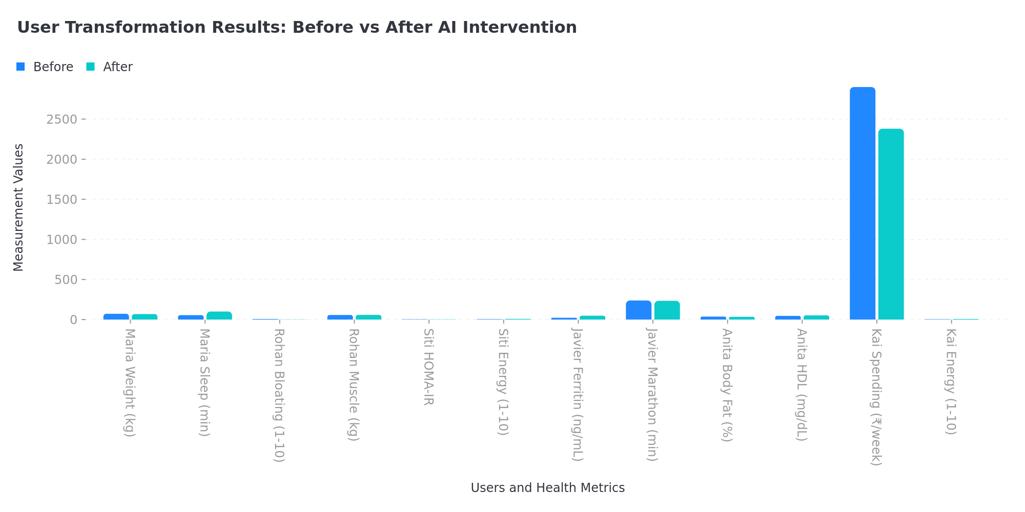 User transformation results showing measurable improvements across weight, sleep, energy, and health markers
