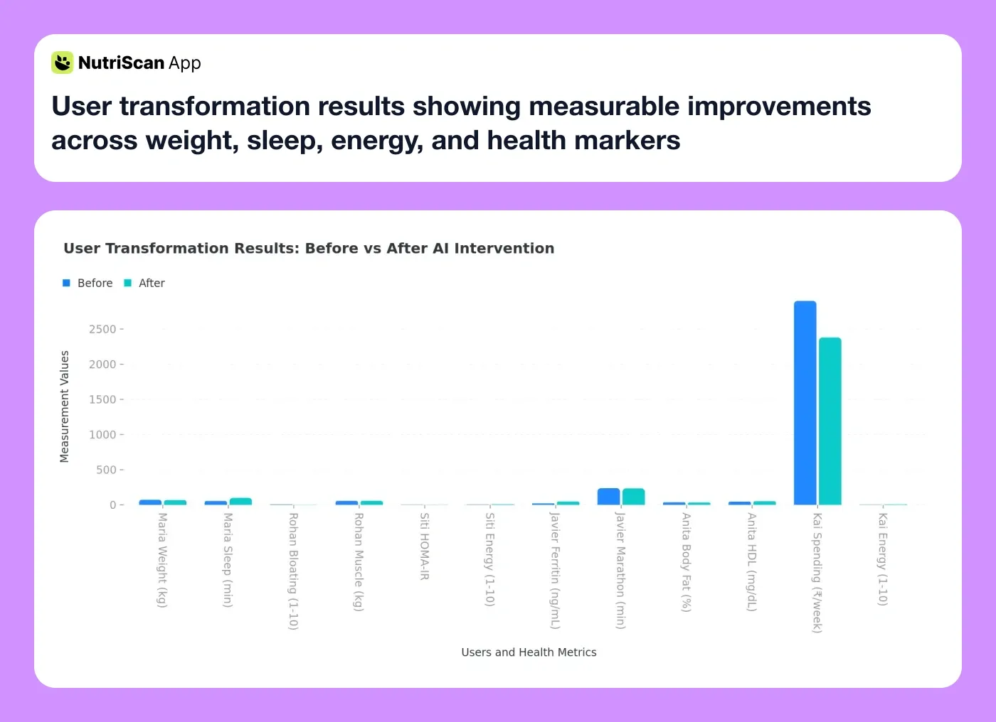 User transformation results showing measurable improvements across weight, sleep, energy, and health markers
