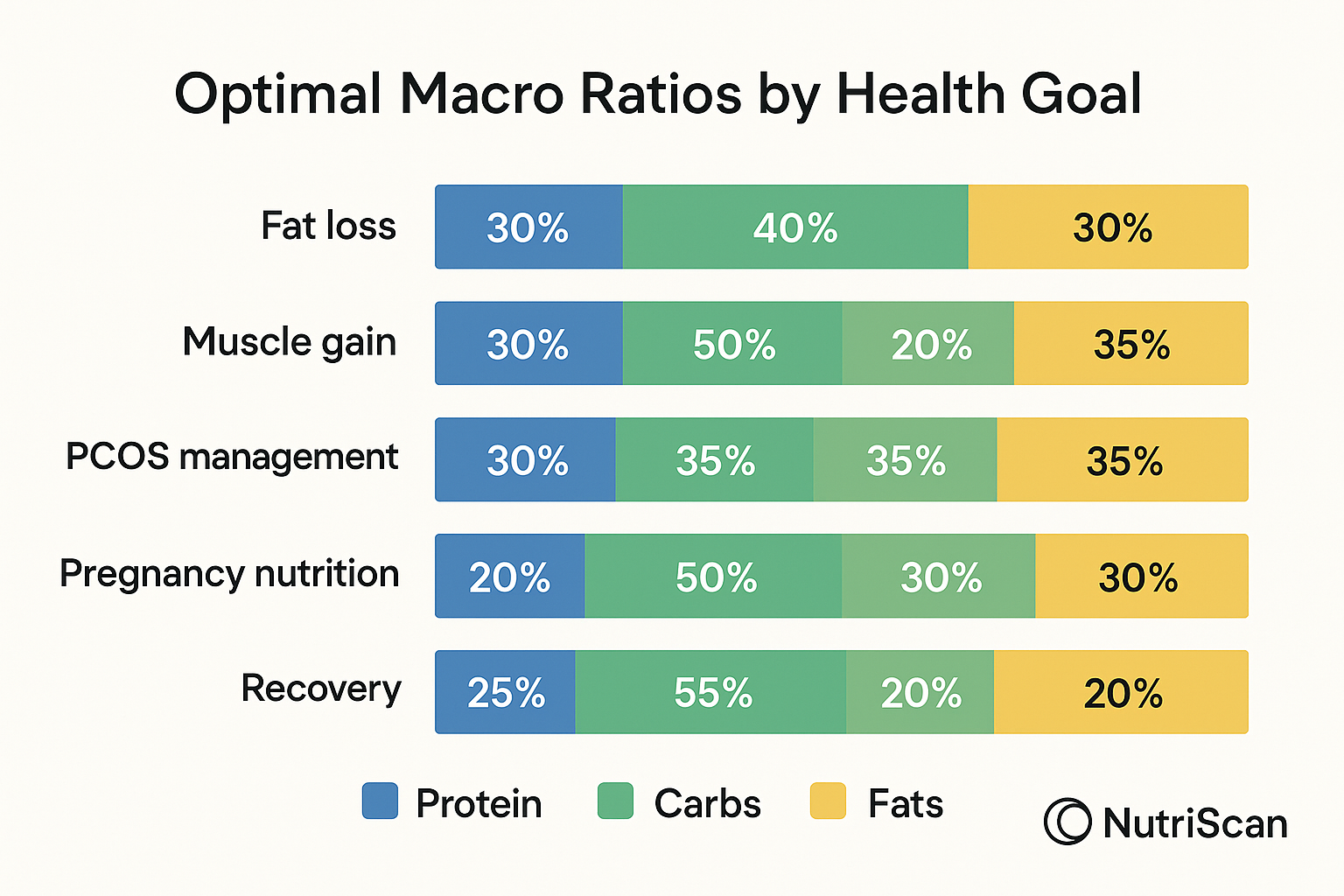 Chart displaying optimal macronutrient ratios (protein, carbs, fat percentages) for various health goals like fat loss, muscle gain, PCOS management, and pregnancy nutrition, helping tailor your diet.