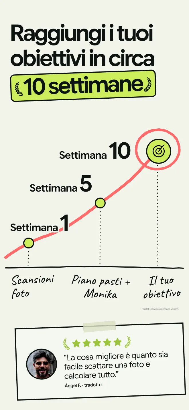 Percorso di circa 10 settimane: scansioni foto, piano pasti con Monika e poi il tuo obiettivo