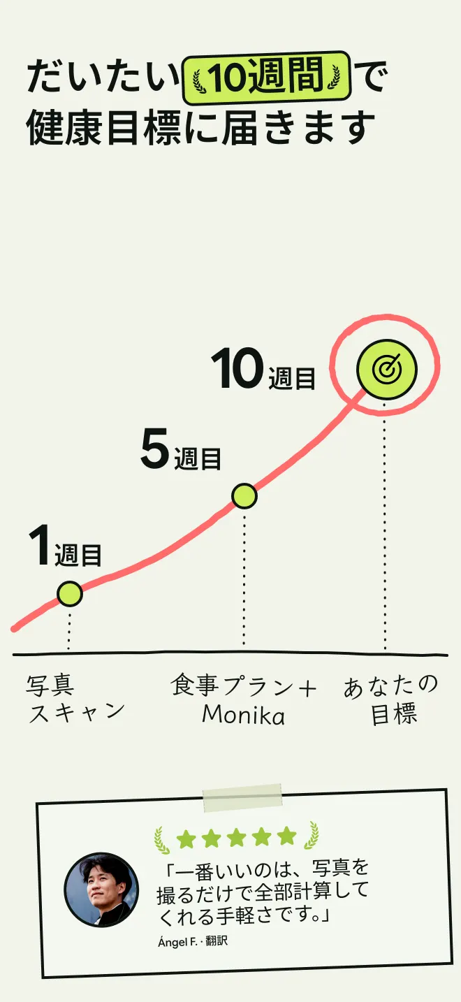 写真スキャンから始めて、食事プランと Monika を使い、だいたい10週間で目標に届く道のり