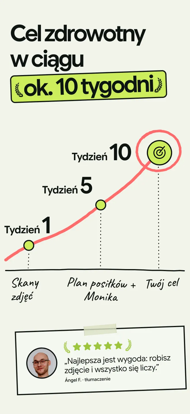 Droga do celu w około 10 tygodni: skany zdjęć, potem plan posiłków z Moniką, a na końcu twój cel
