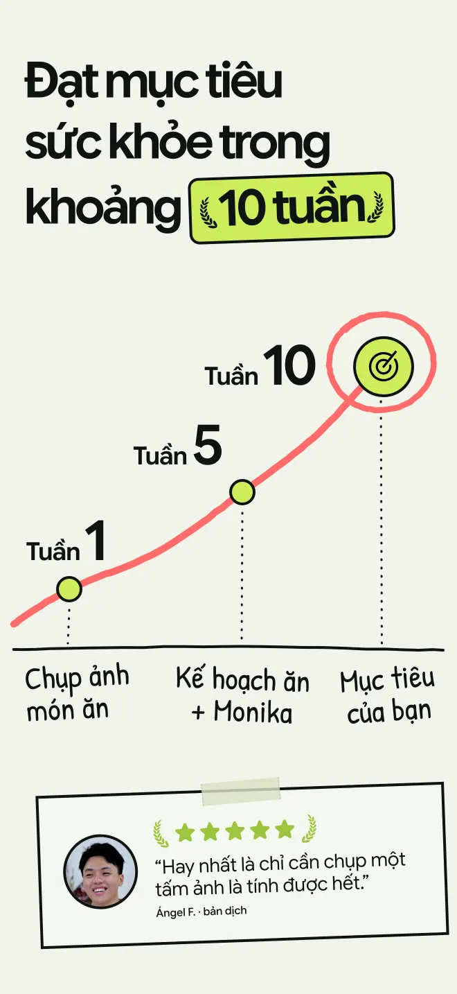 Lộ trình 10 tuần: chụp ảnh món ăn, theo kế hoạch ăn cùng Monika, rồi đạt mục tiêu của bạn